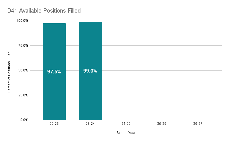 positions