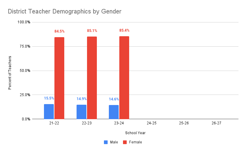 gender
