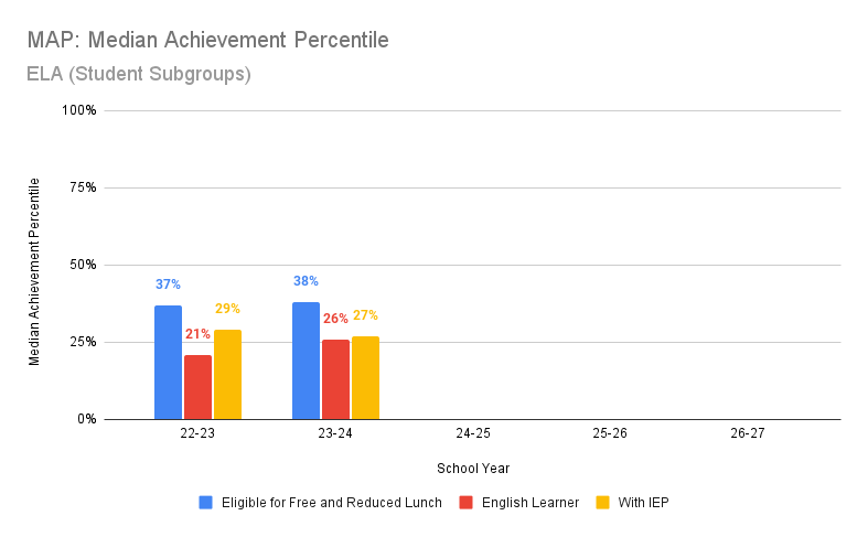 ela student subgroups