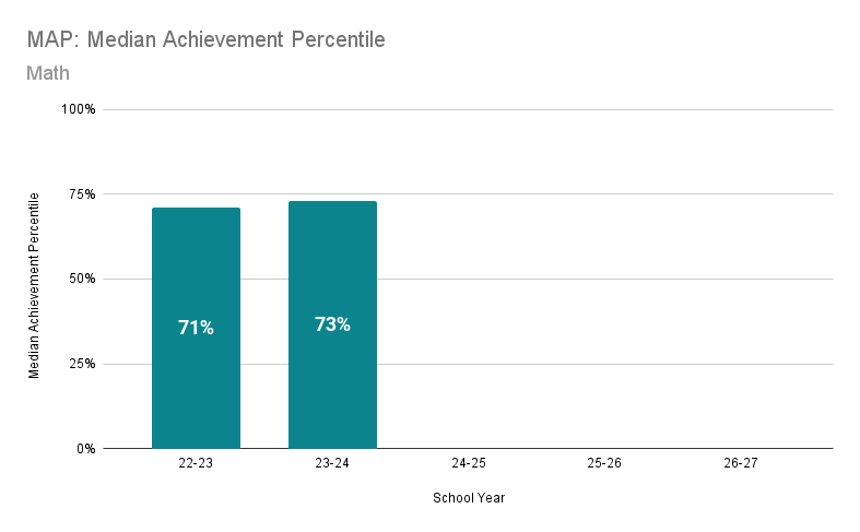 medianmathachievement
