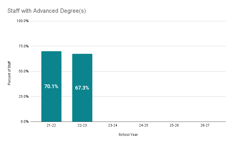 advanceddegrees