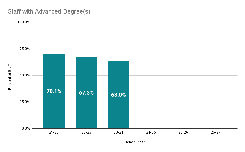 advancedDegrees