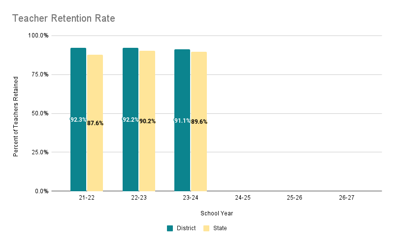 retention