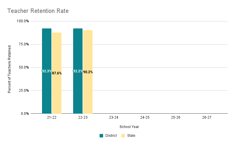 retention