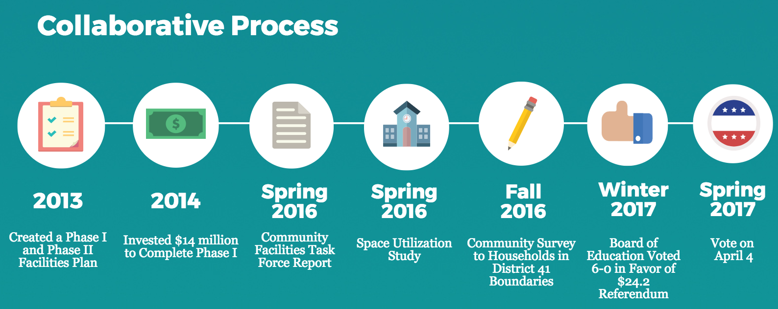 Collaborative Process 